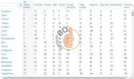 ​Домодедово занял 15 место в рейтинге городов России